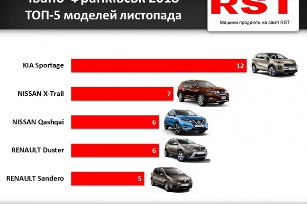 В Івано-Франківську за місяць купили майже сто нових авто 